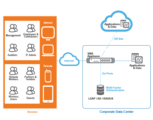SonicWall Secure Remote Access